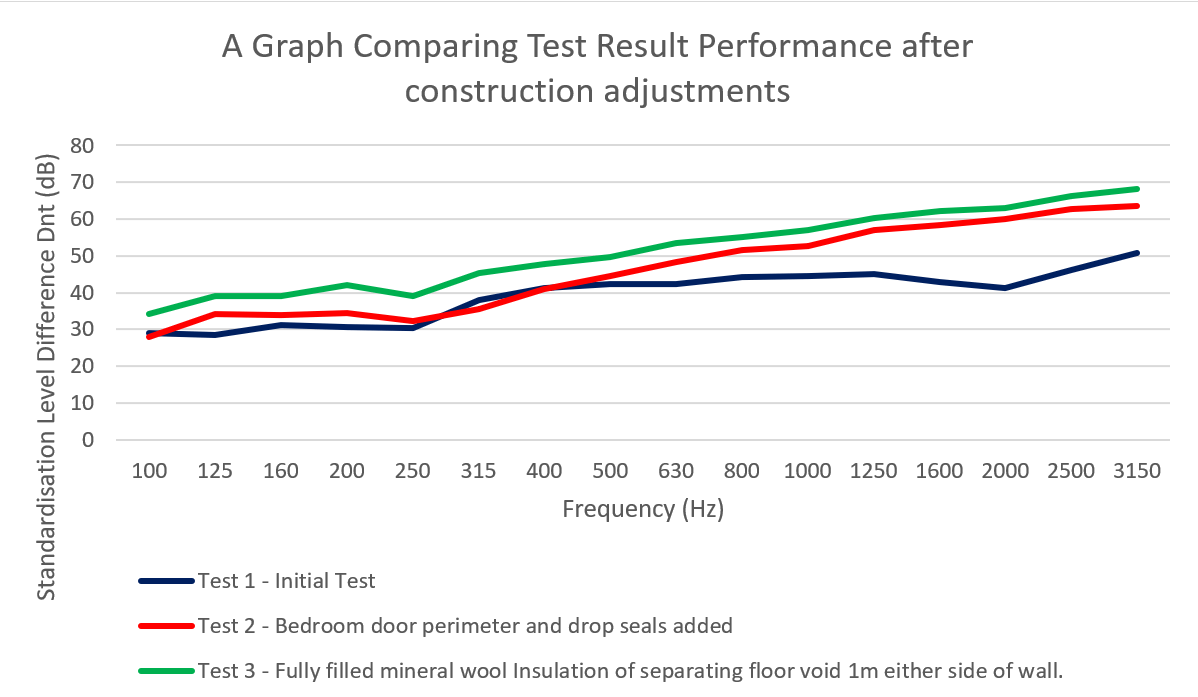 Sound test graph after soundproofing treatment
