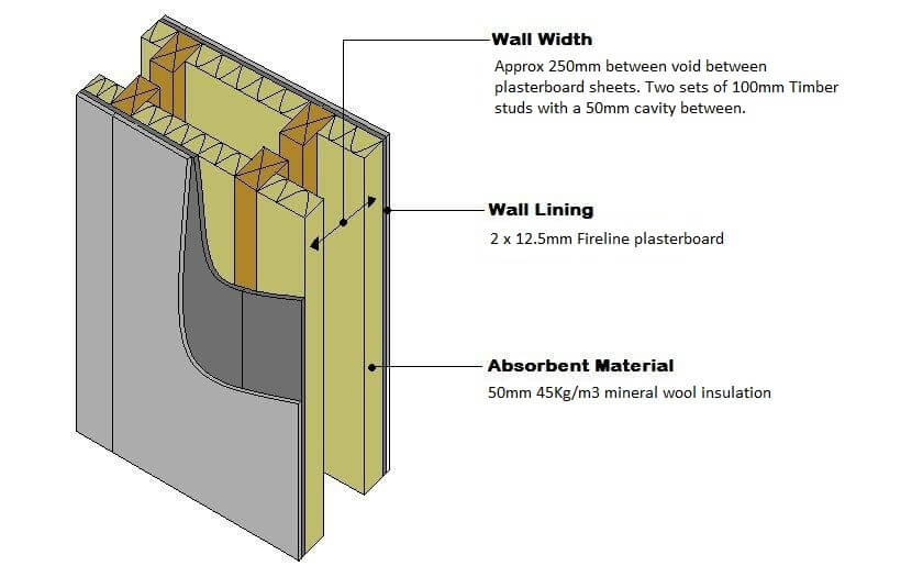 Diagram of a separating wall without acoustic sound insulation 